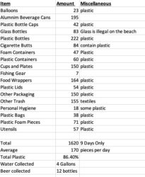 San Diego April 2019 Beach Trash Numbers